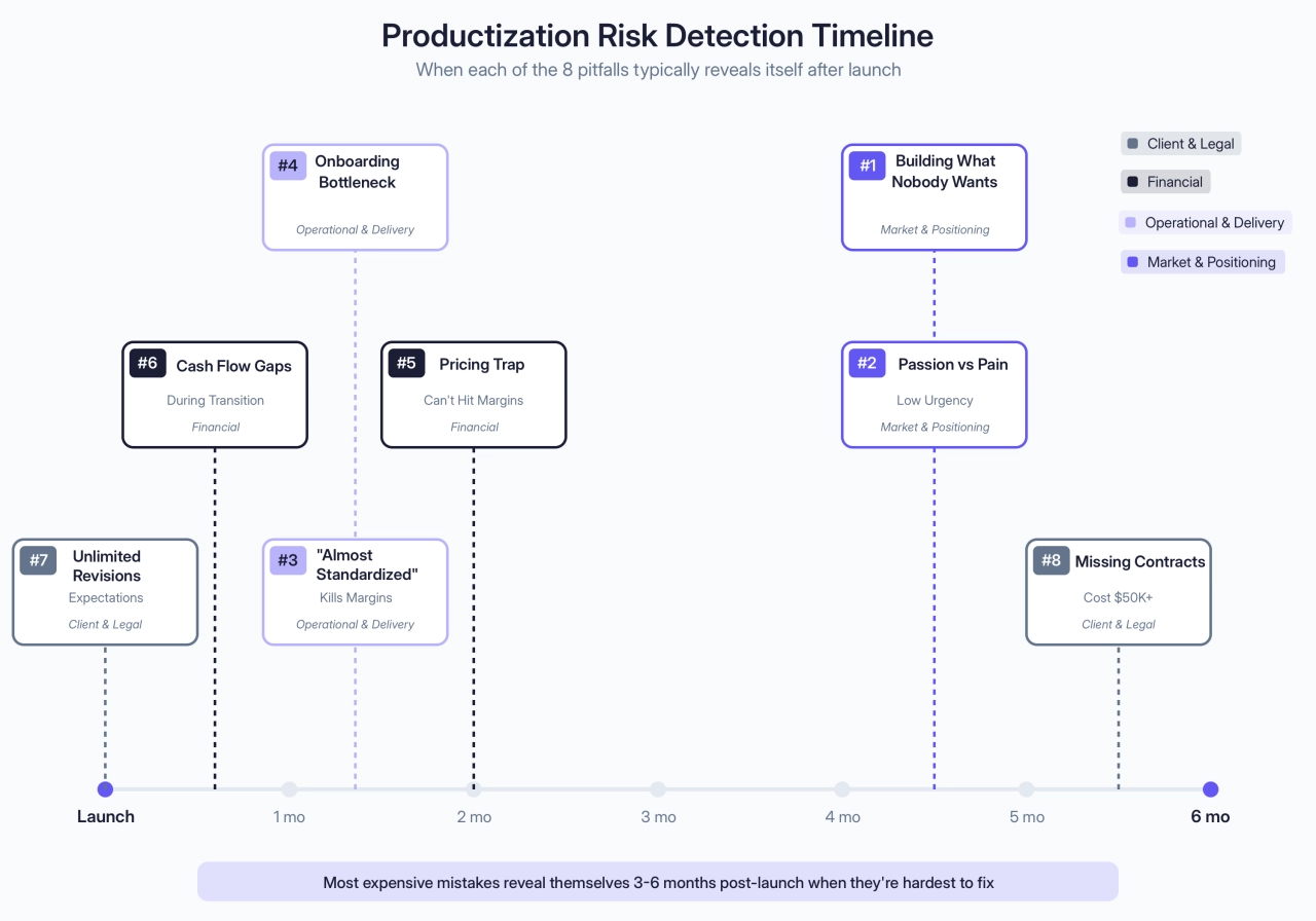 Productization Risk Detection Timeline