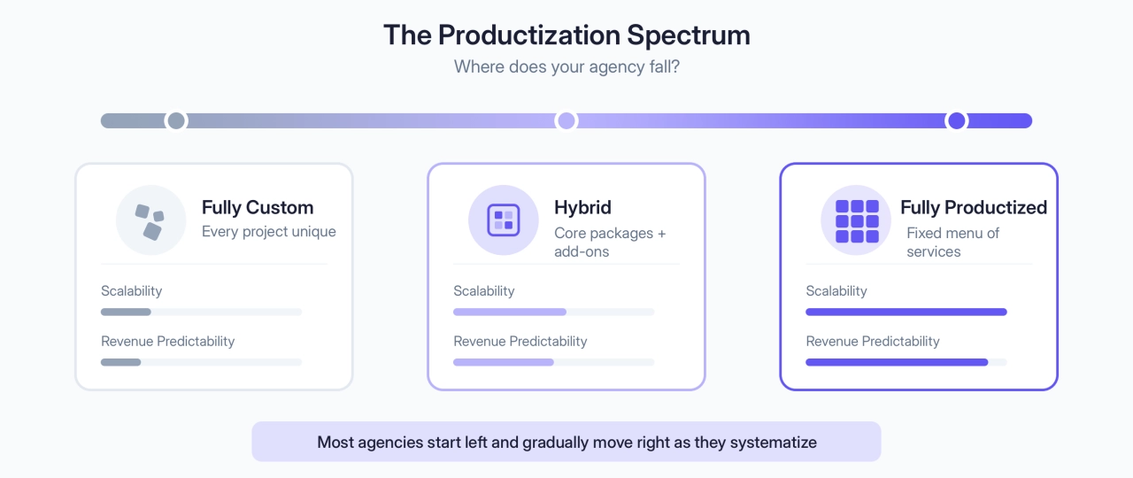 The Productization Spectrum