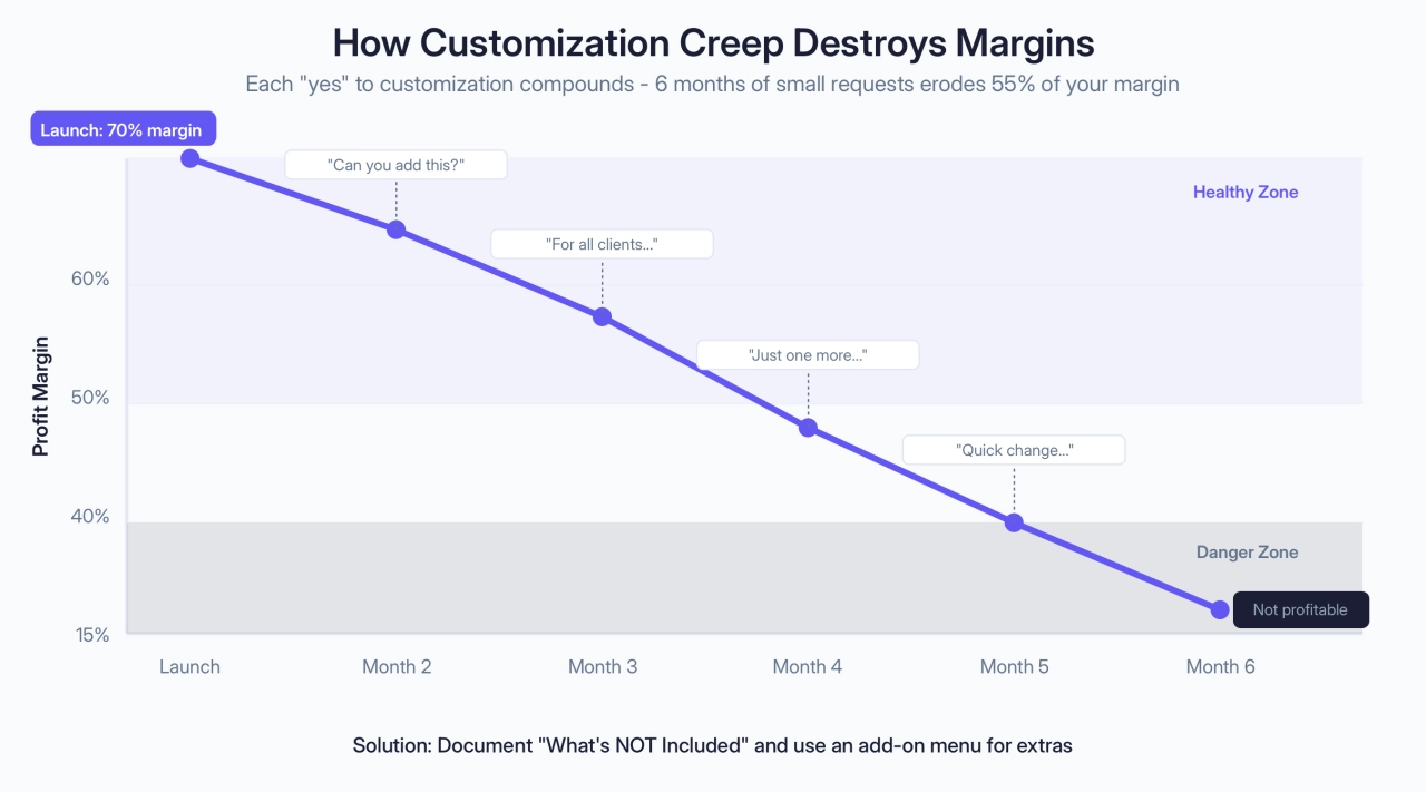 How Customization Creep Destroys Margins
