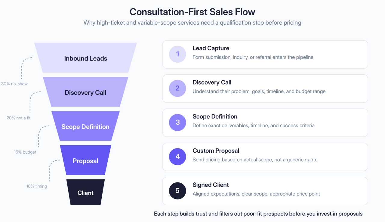 Consultation-First Sales Flow