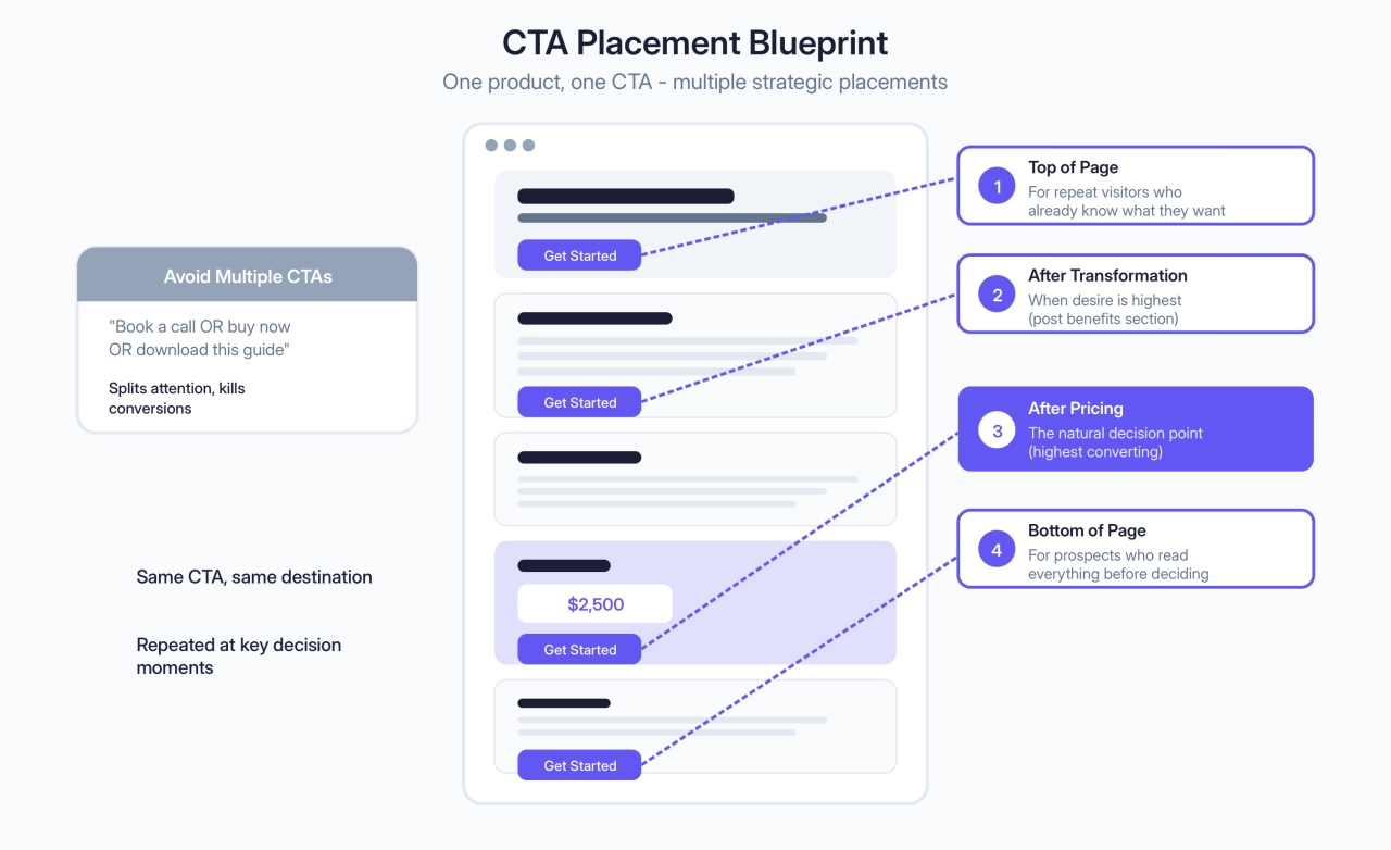 CTA Placement Blueprint