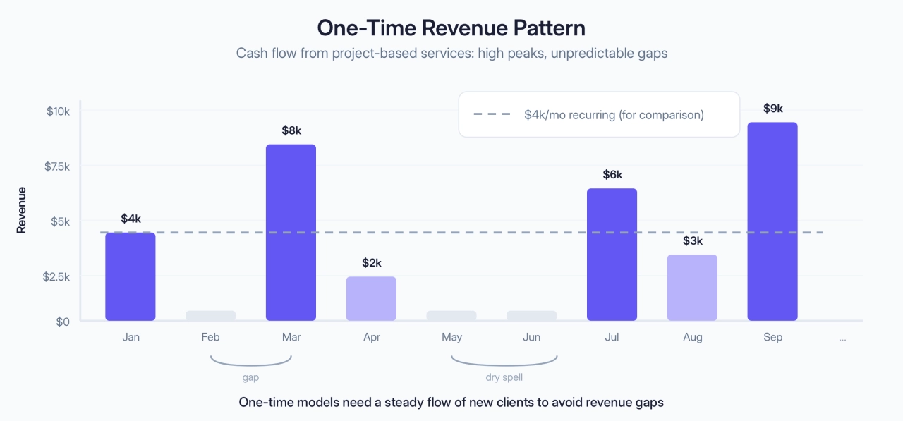 Productized One-Time Revenue Pattern