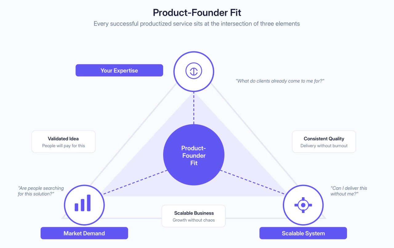 Productized Product-Founder Fit