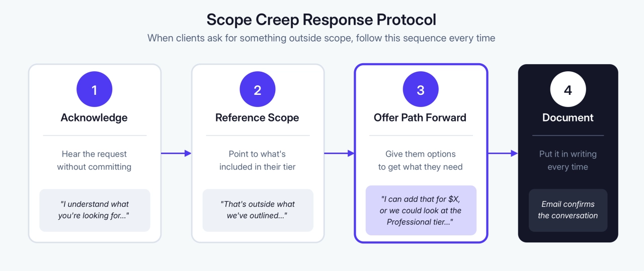 Scope Creep Response Protocol