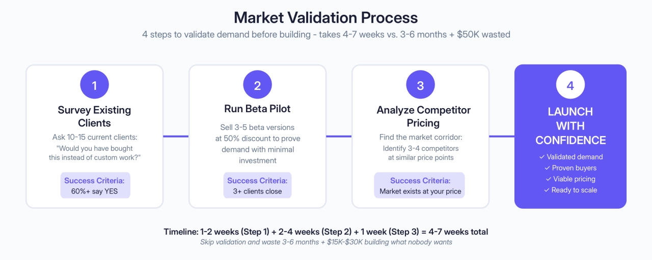 Market Validation Process for productized services