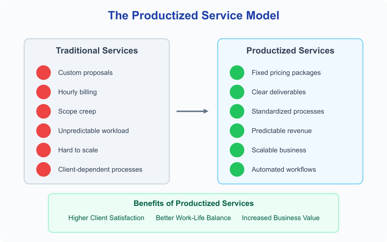 The Productized Service Model