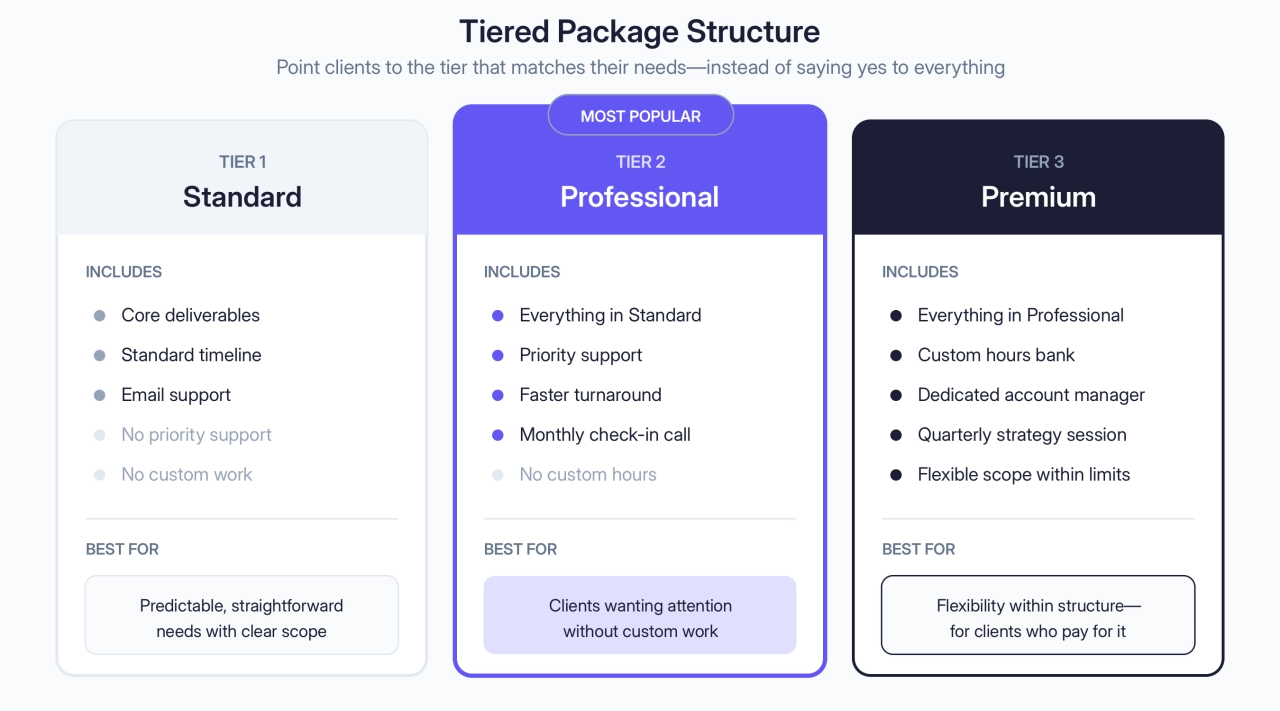 Productized Tiered Package Structure