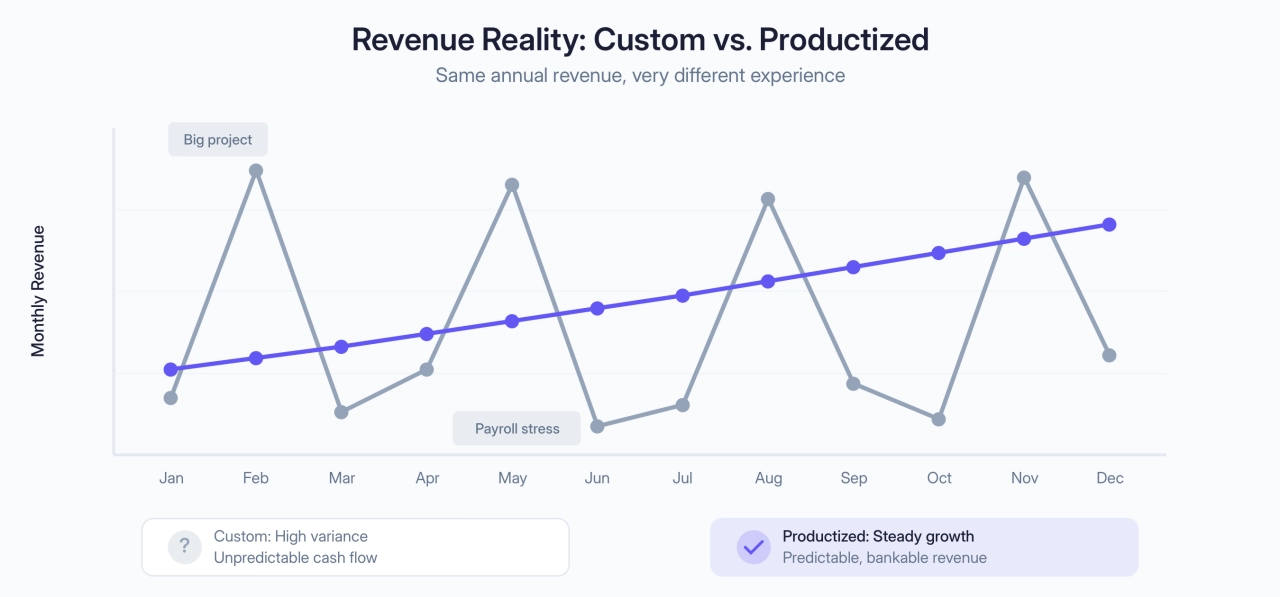 productized Revenue Reality: Custom vs. Productized
