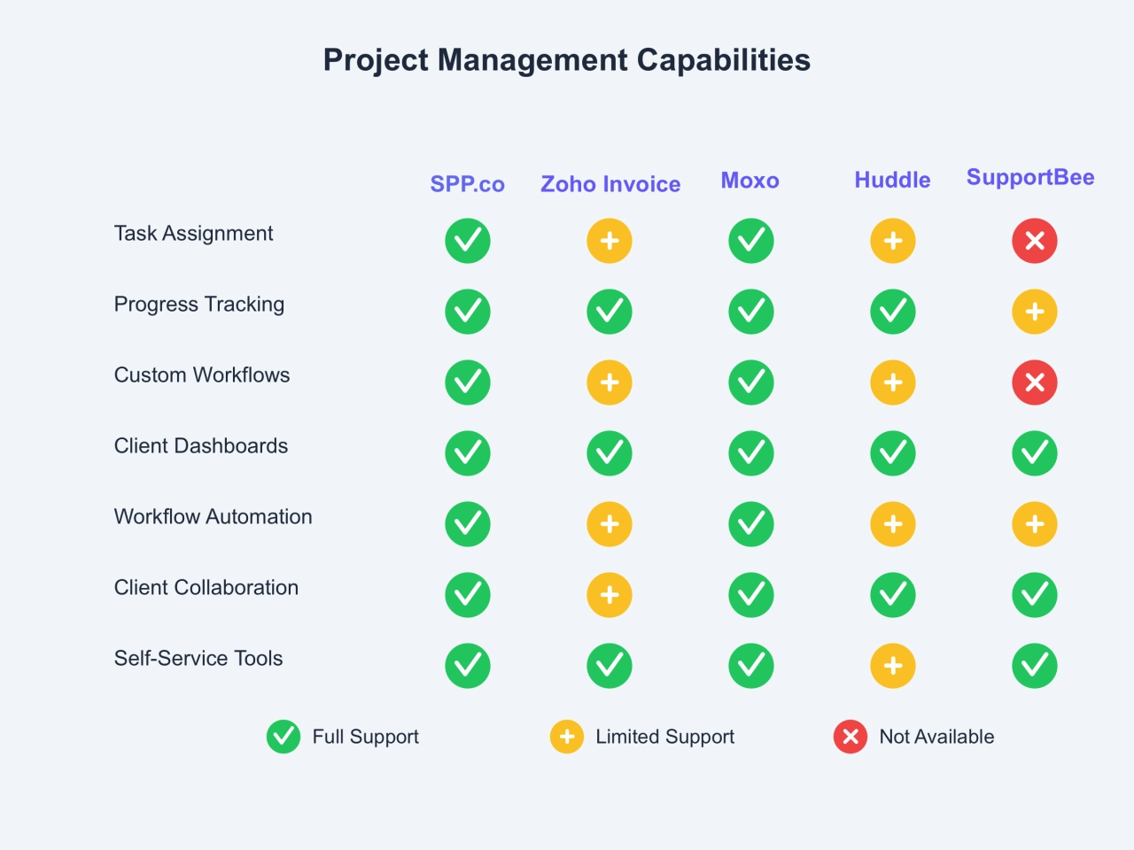 Project Management Capabilities