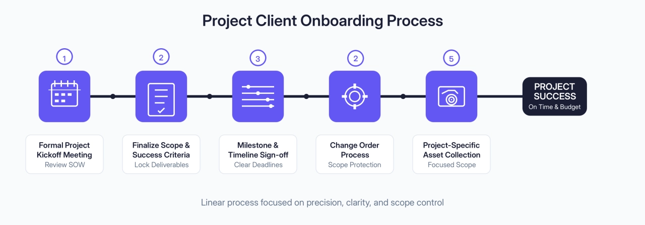 Project Client Onboarding Process