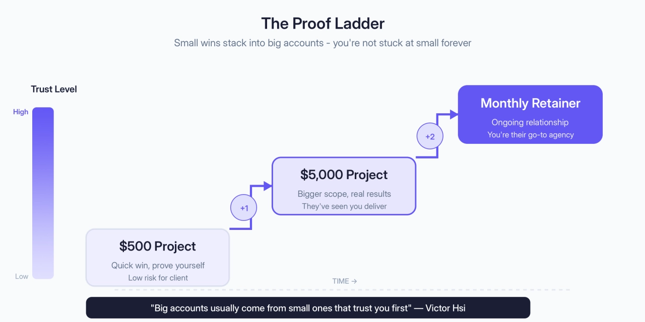The Proof Ladder: Small wins stack into big accounts