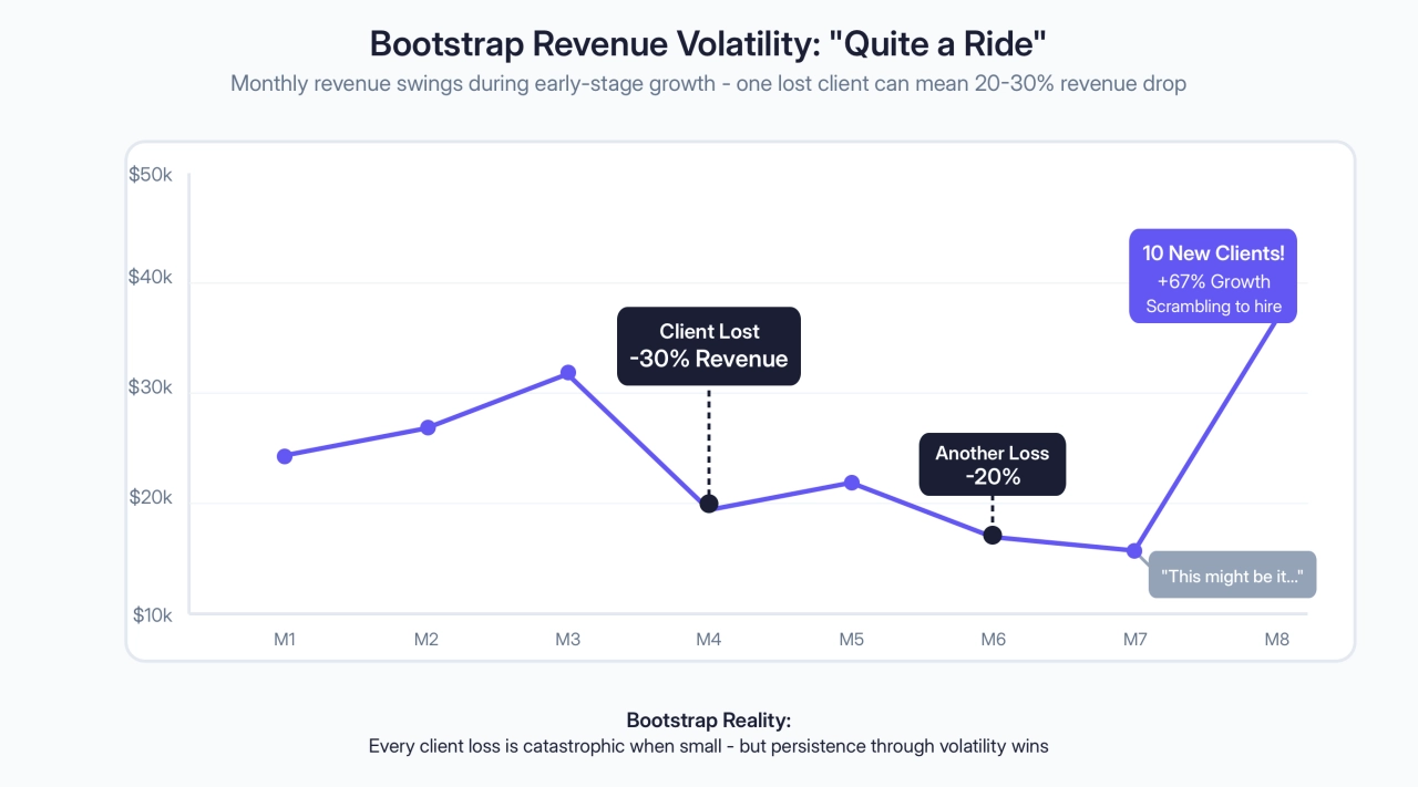 Bootstrap Revenue Volatility for Reachly