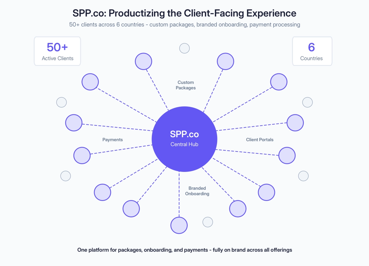 Reachly SPP.co feature breakdown
