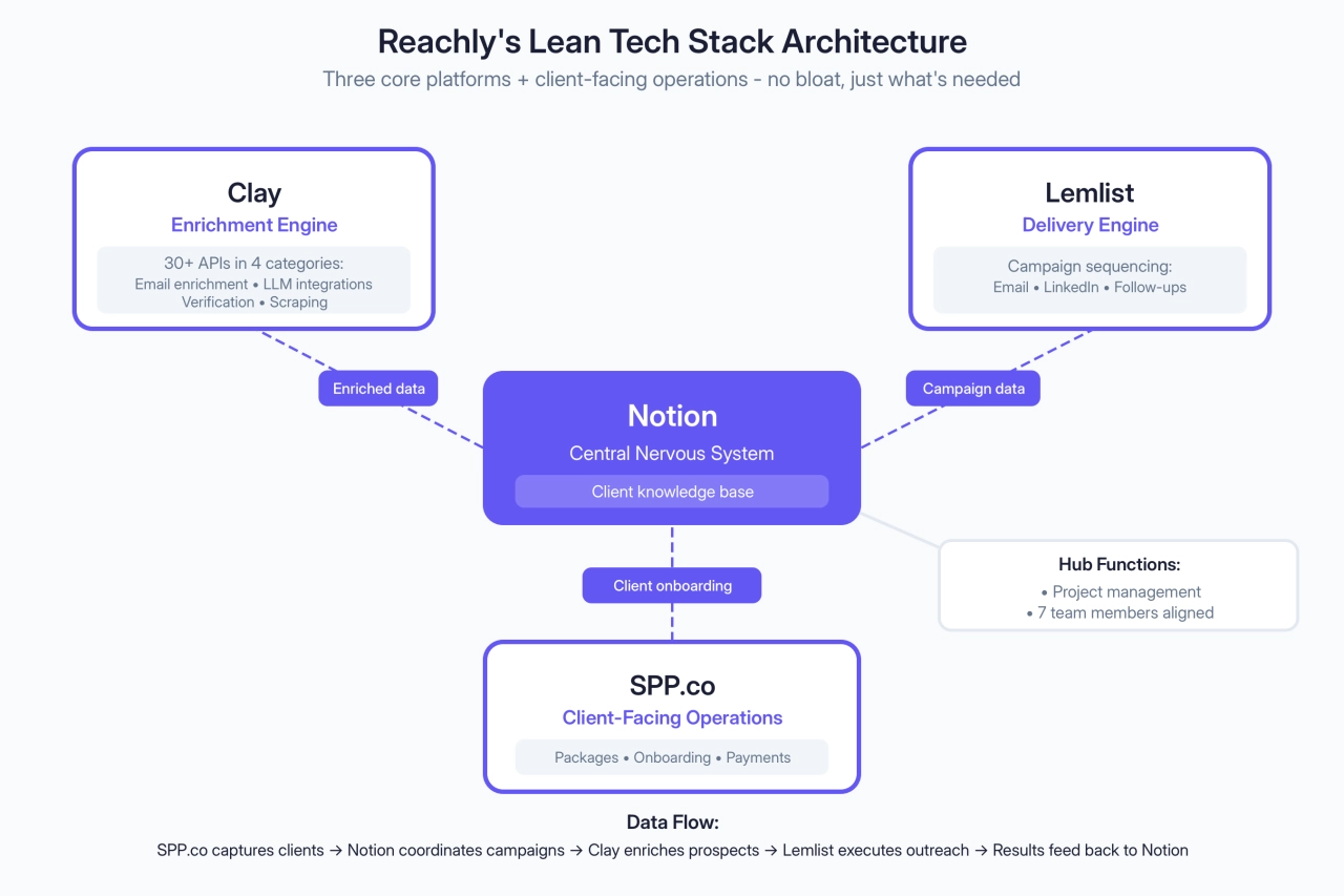 Reachly's Lean Tech Stack Architecture