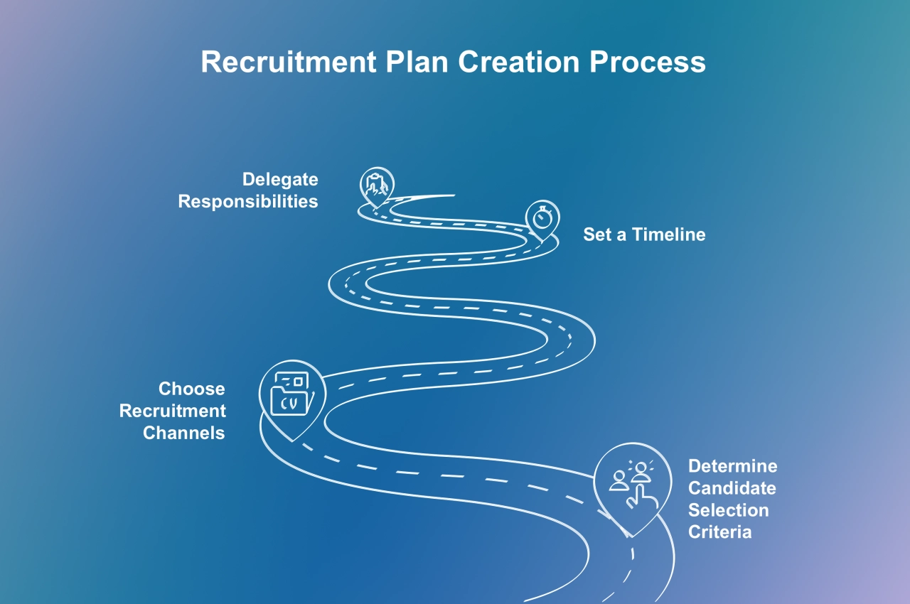 Recruitment Plan Creation Process