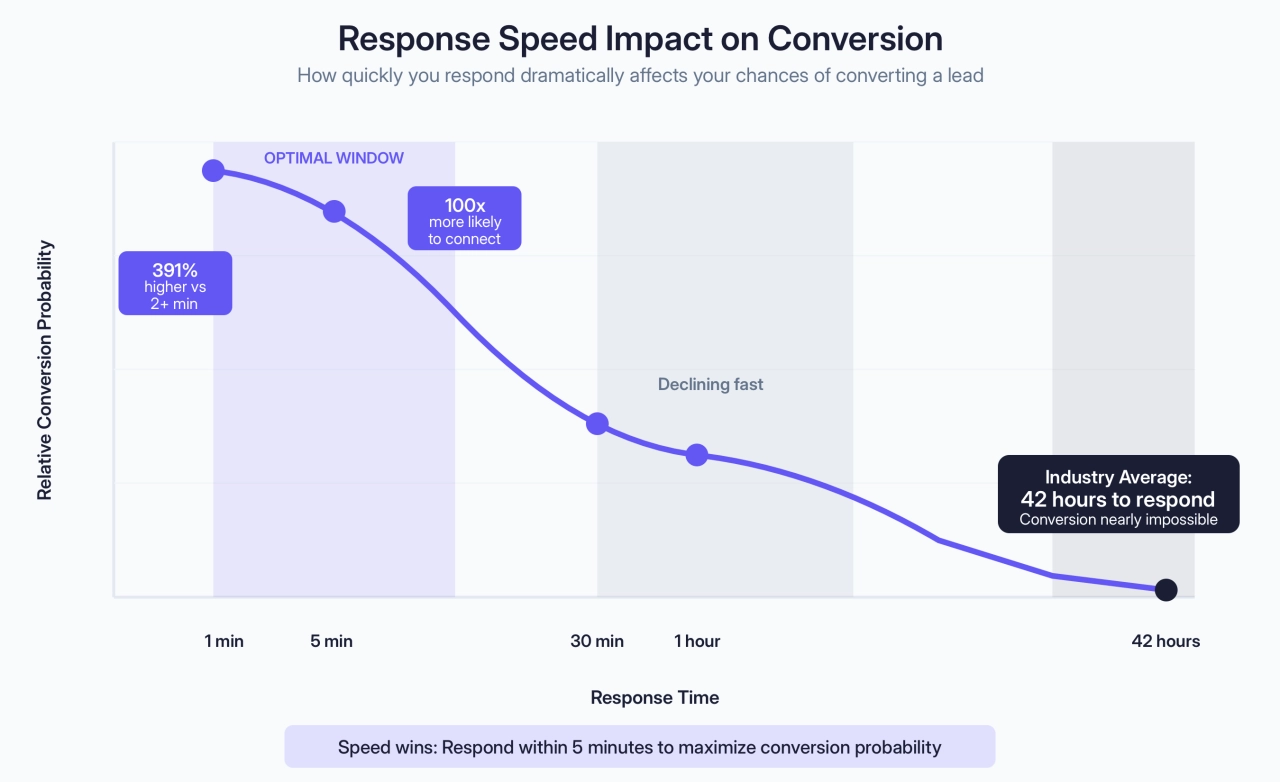 Response Speed Impact on Conversion