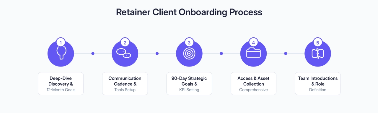 Retainer Client Onboarding Process