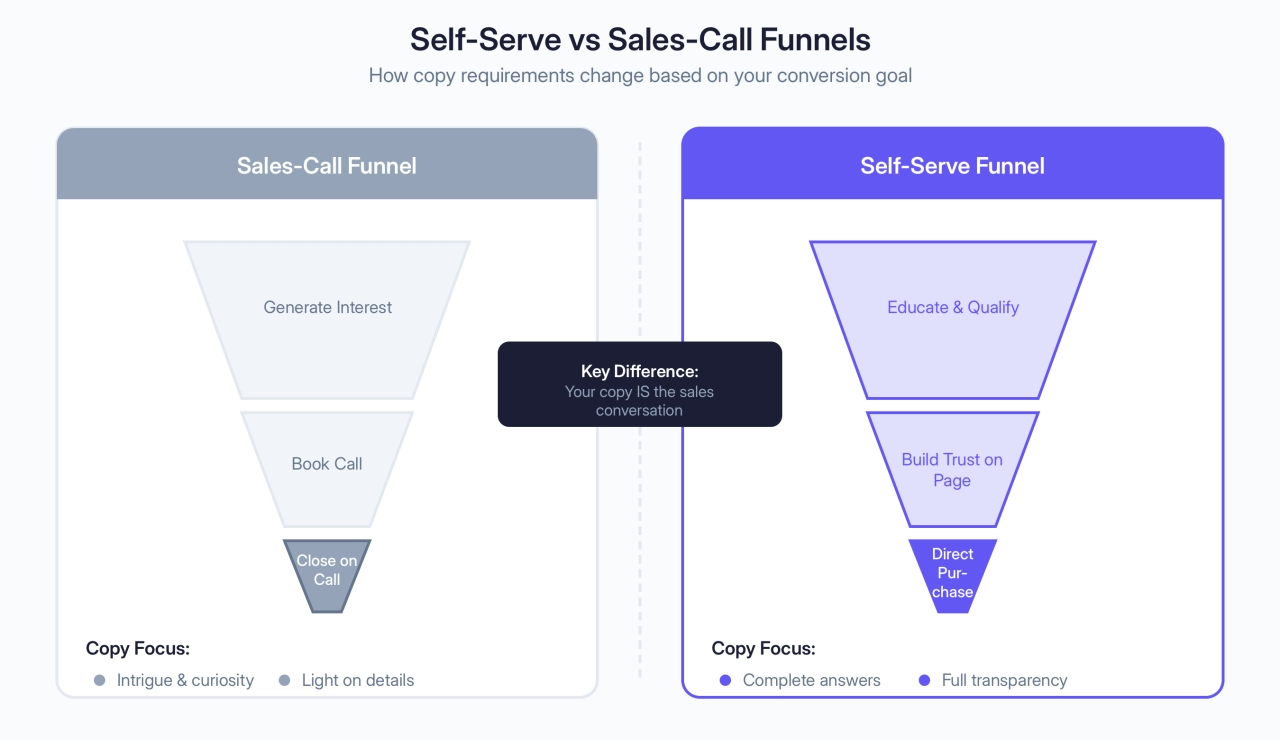 Self-Serve vs Sales-Call Funnels: How copy requirements change based on your conversion goal
