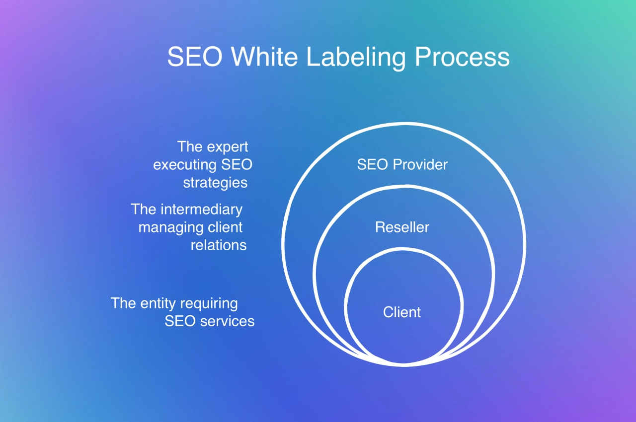 SEO white labeling process
