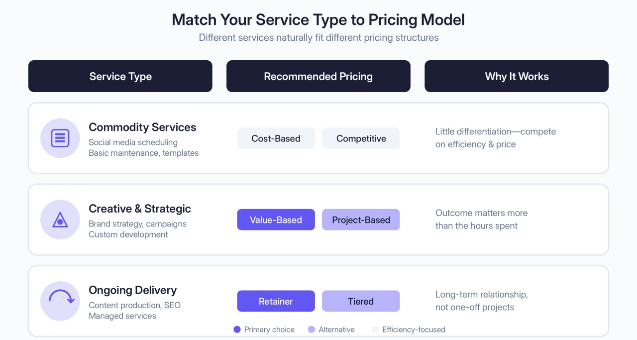 Match Your Service Type to Pricing Model