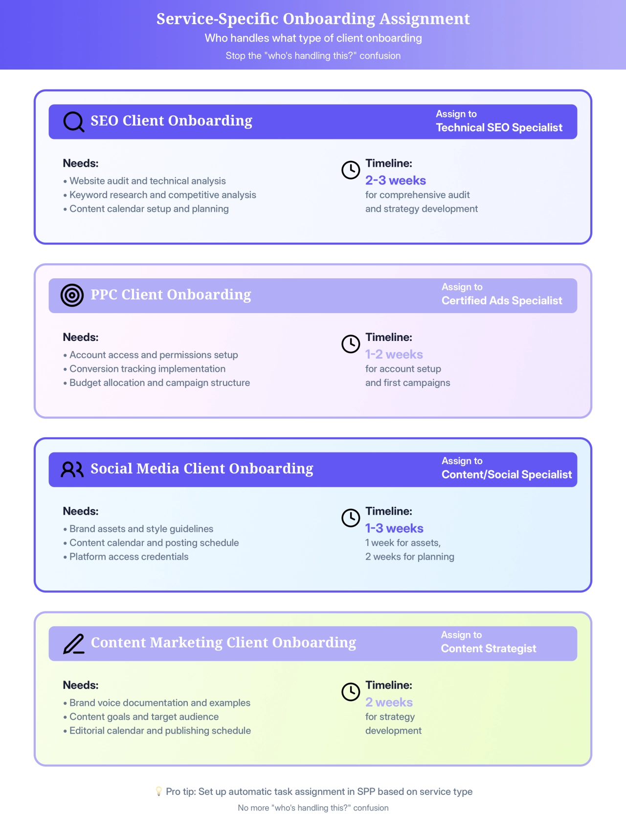 Service-Specific Onboarding Assignment