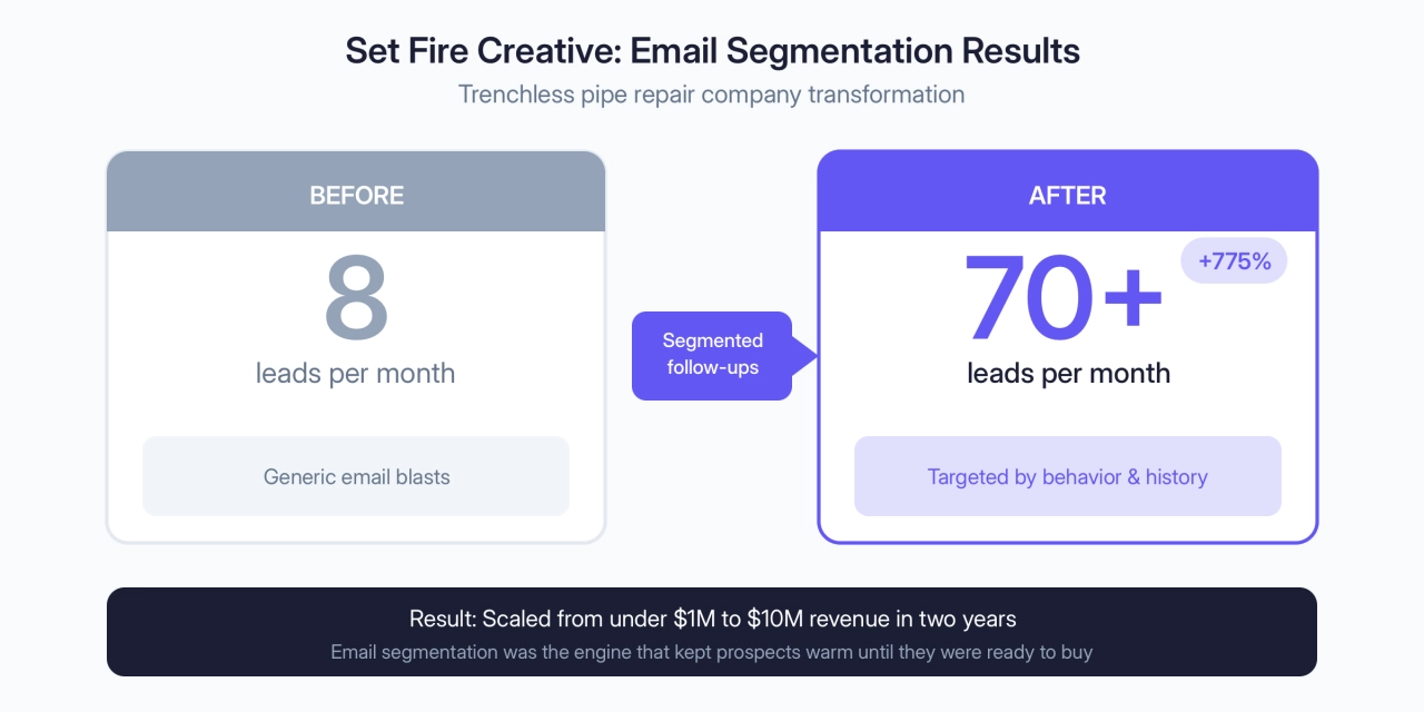 Set Fire Creative: Email Segmentation Results