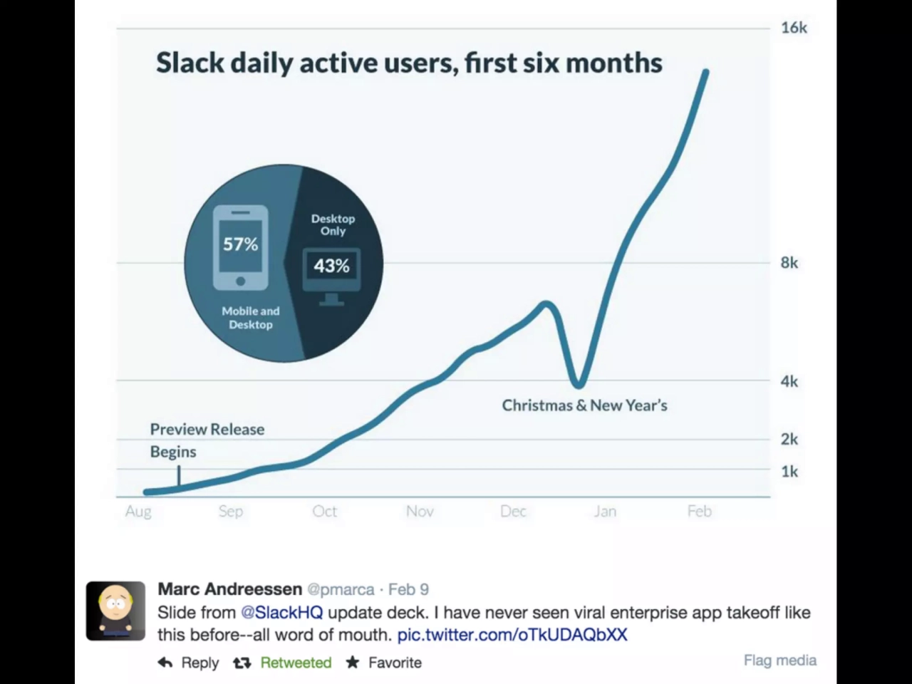 Slack daily active users, first six months