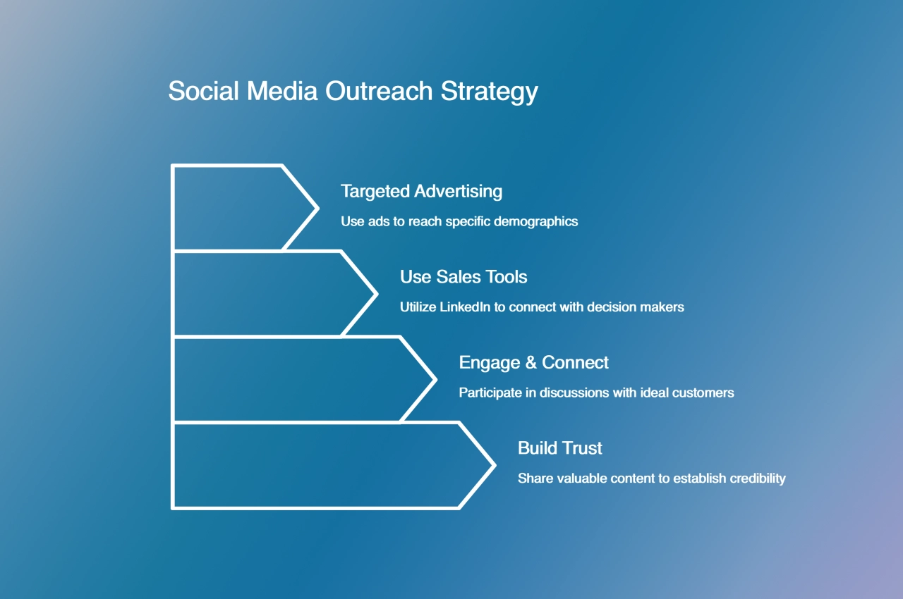 social-media-outreach-strategy