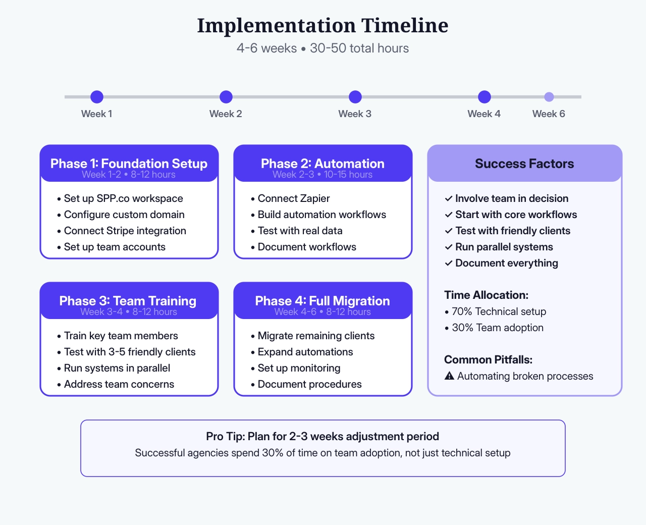 SPP implementation timeline