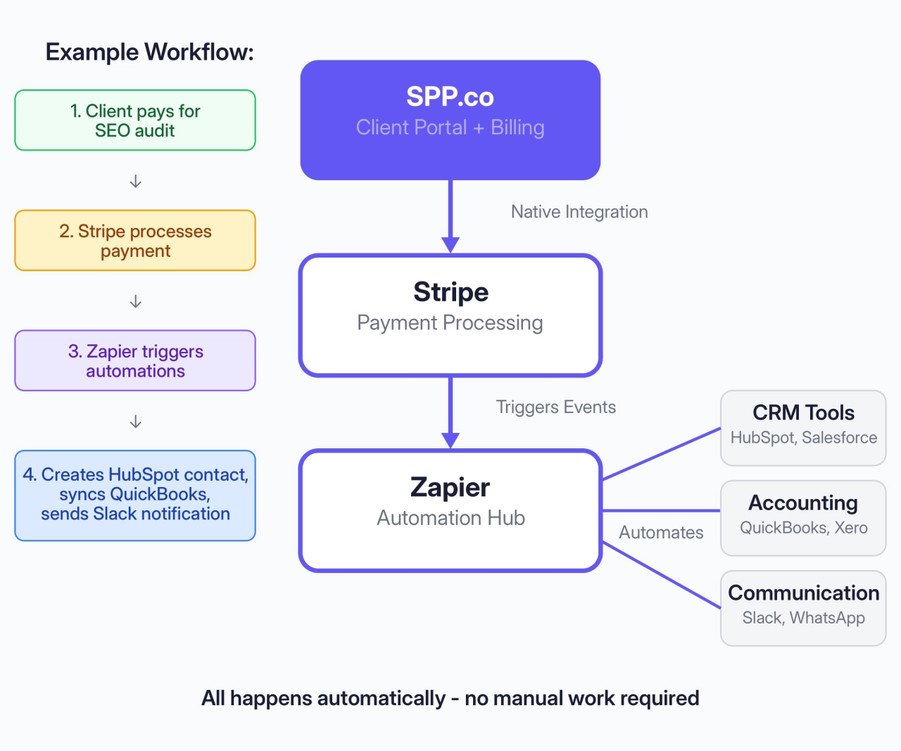 SPP integration architecture