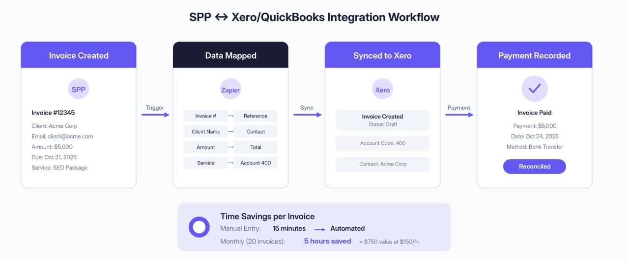 SPP.co integration workflow to Xero/QuickBooks