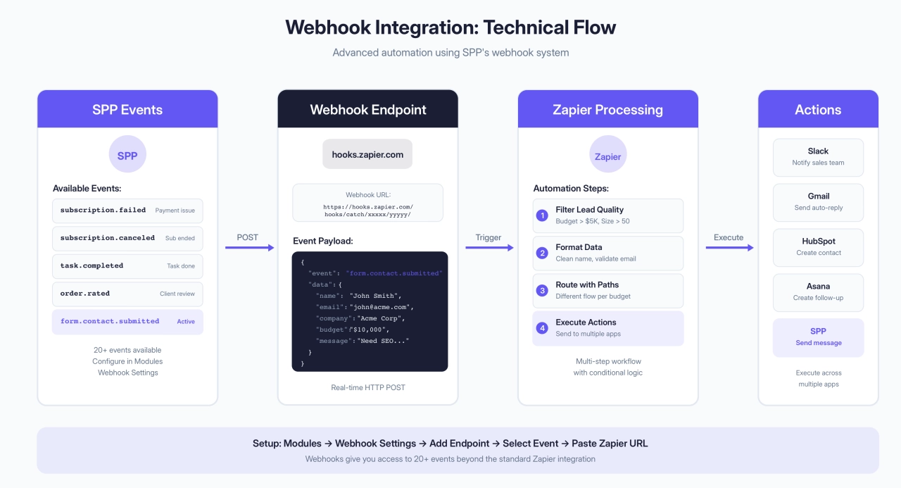 Advanced automation using SPP's webhook system