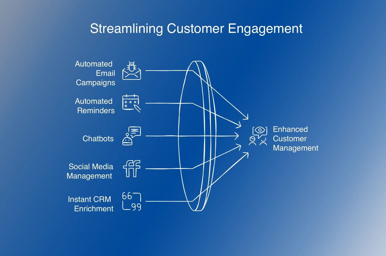 streamlining customer engagement