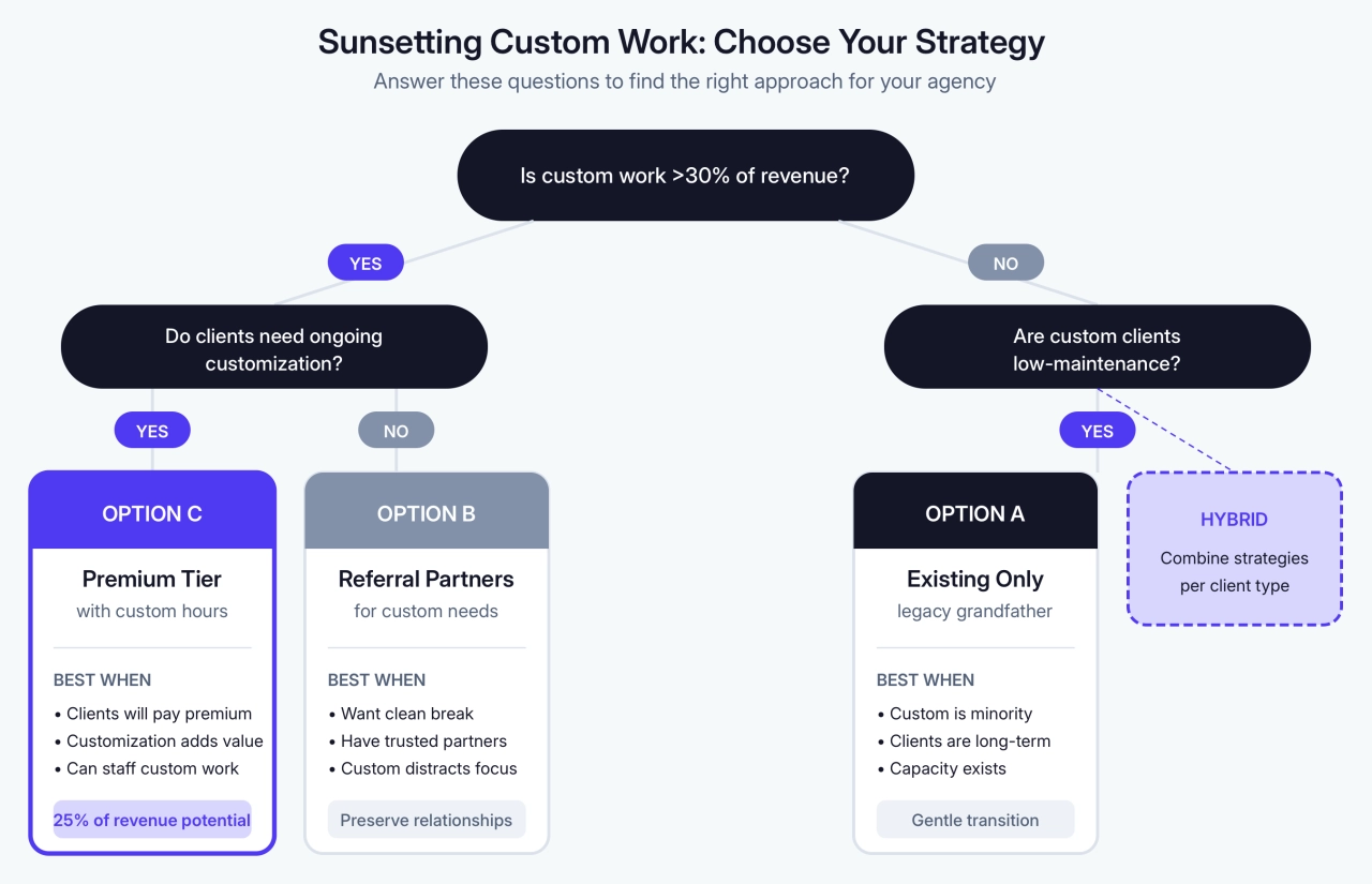 Sunsetting Custom Work: Choose Your Strategy
