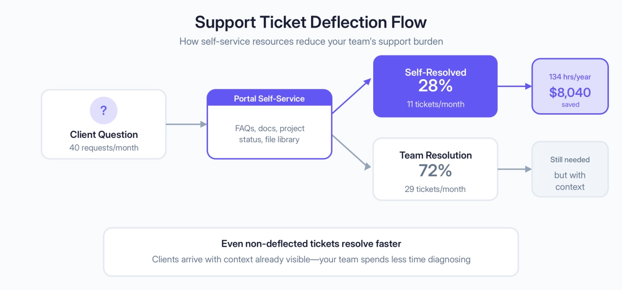 Support Ticket Deflection Flow