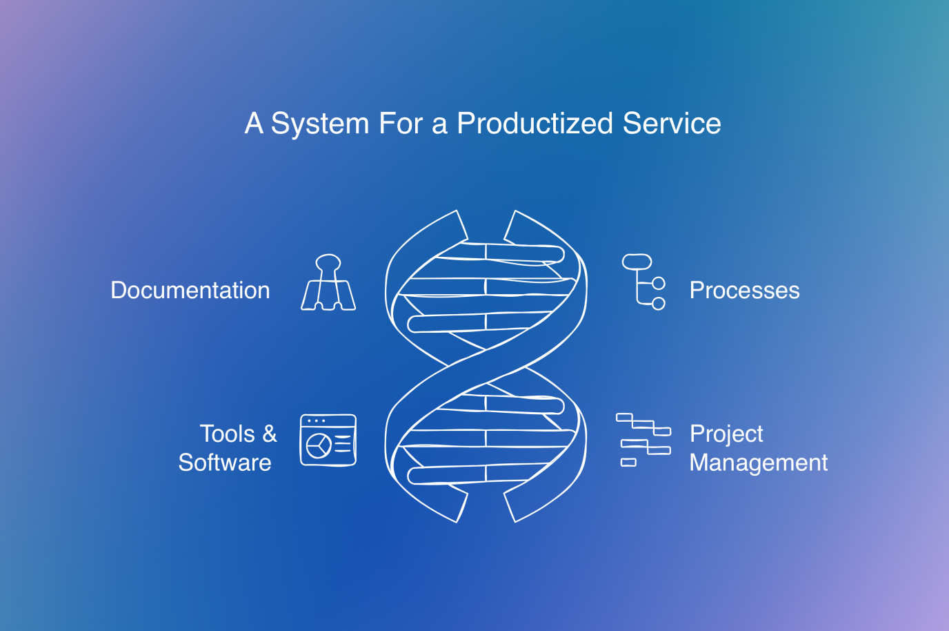 system for a productized service