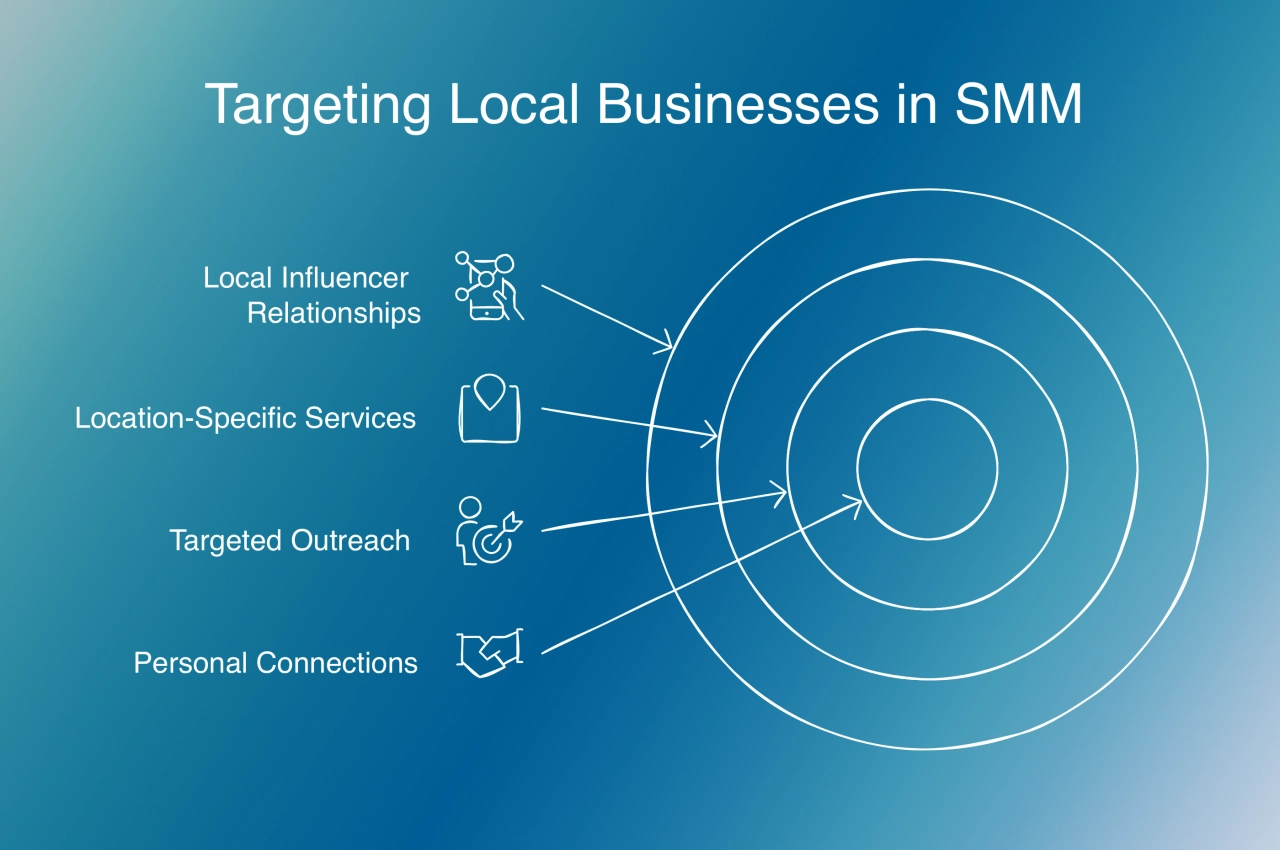 Targeting Local Businesses in SMM