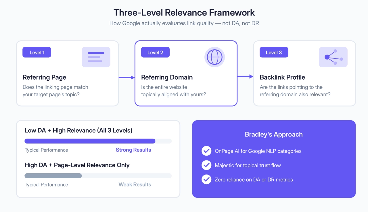 Three-Level Relevance Framework