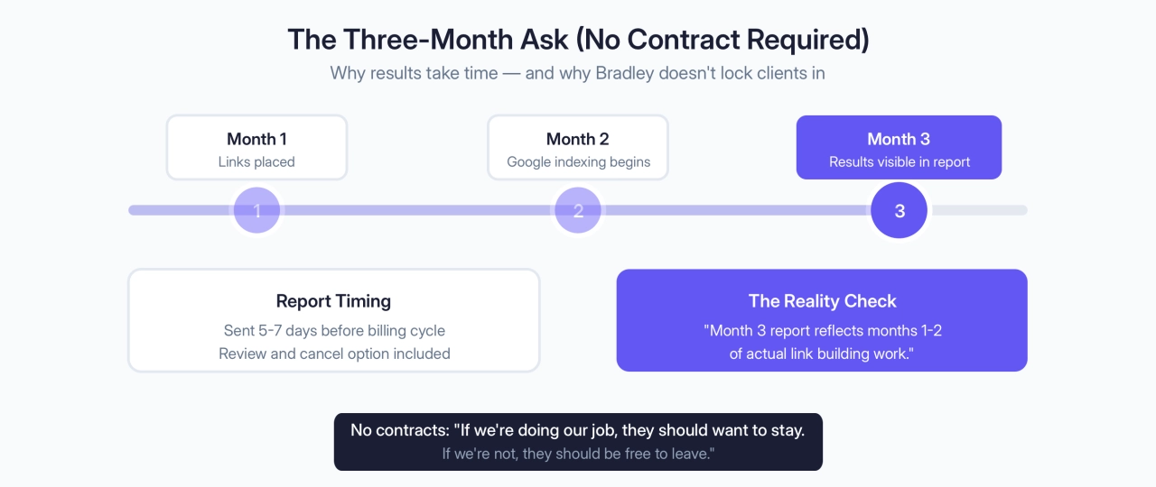 The Three-Month Ask (No Contract Required)