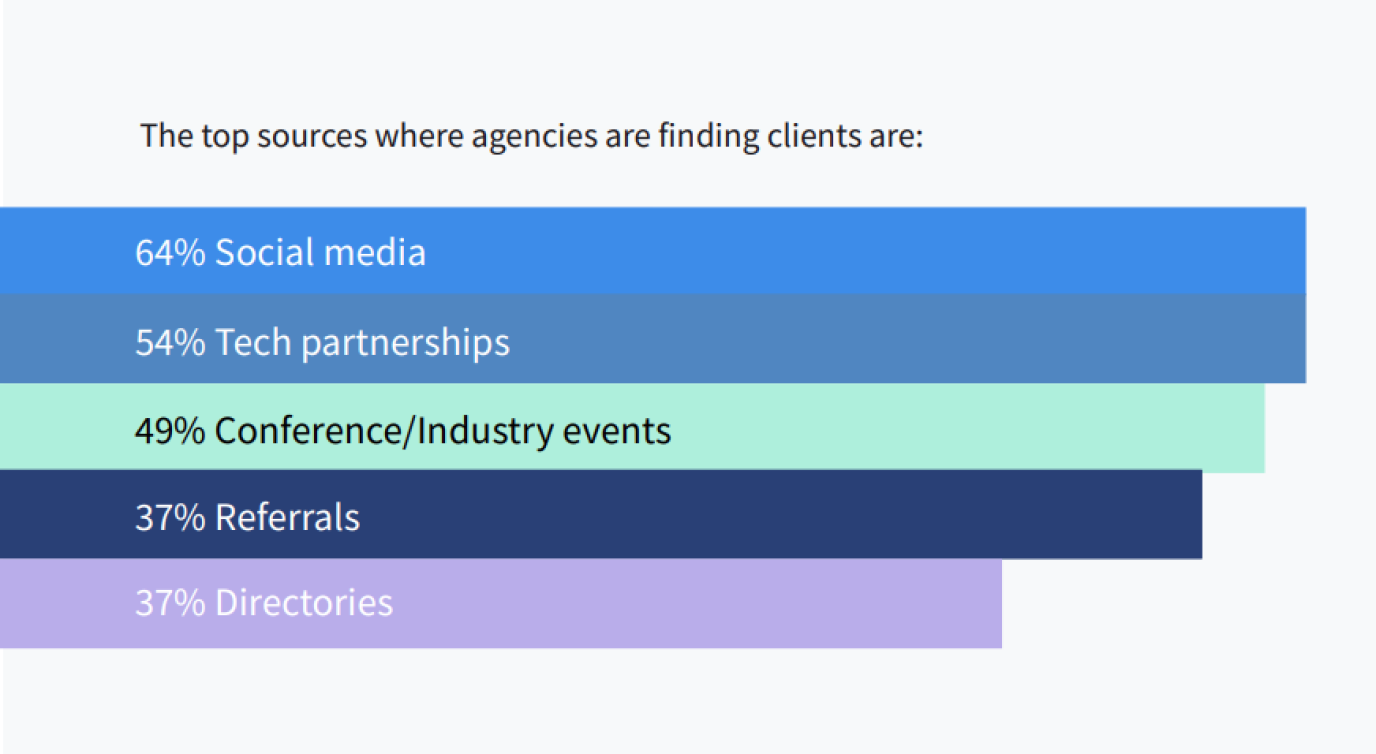 top sources where agencies find clients