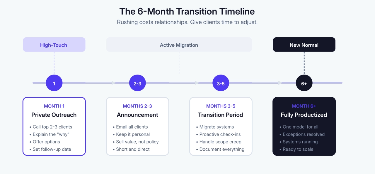 The 6-Month Productization Transition Timeline
