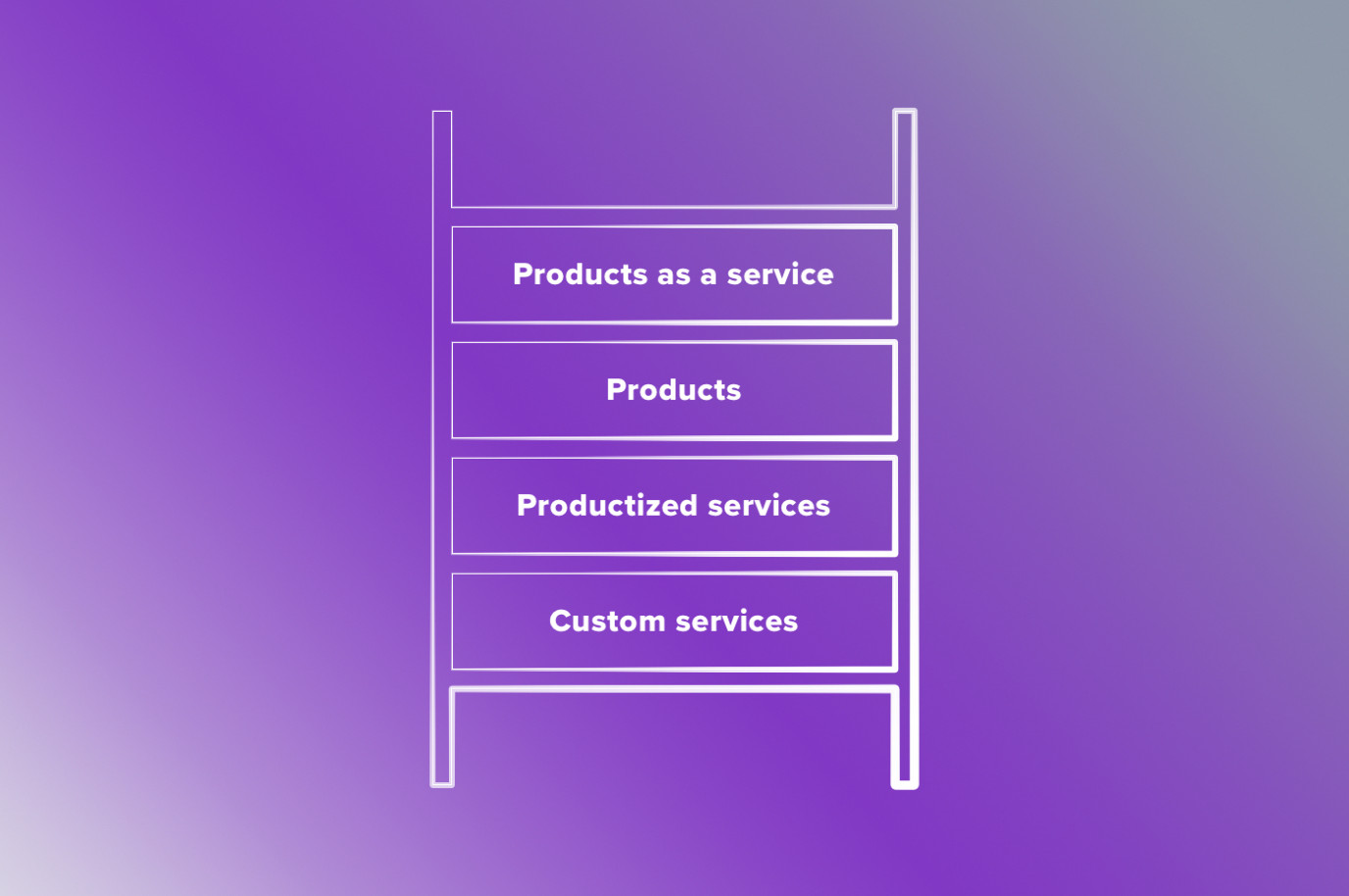 Turning services into products ladder