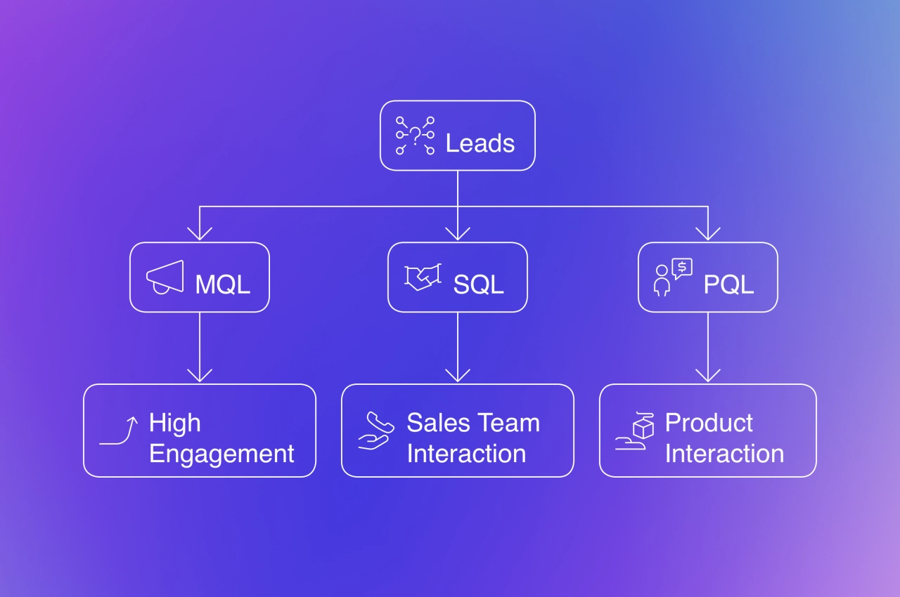 types of leads