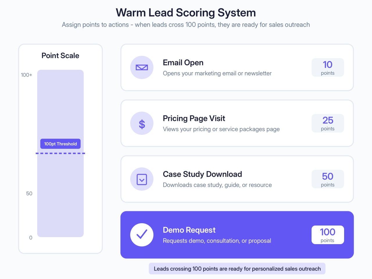 Warm Lead Scoring System