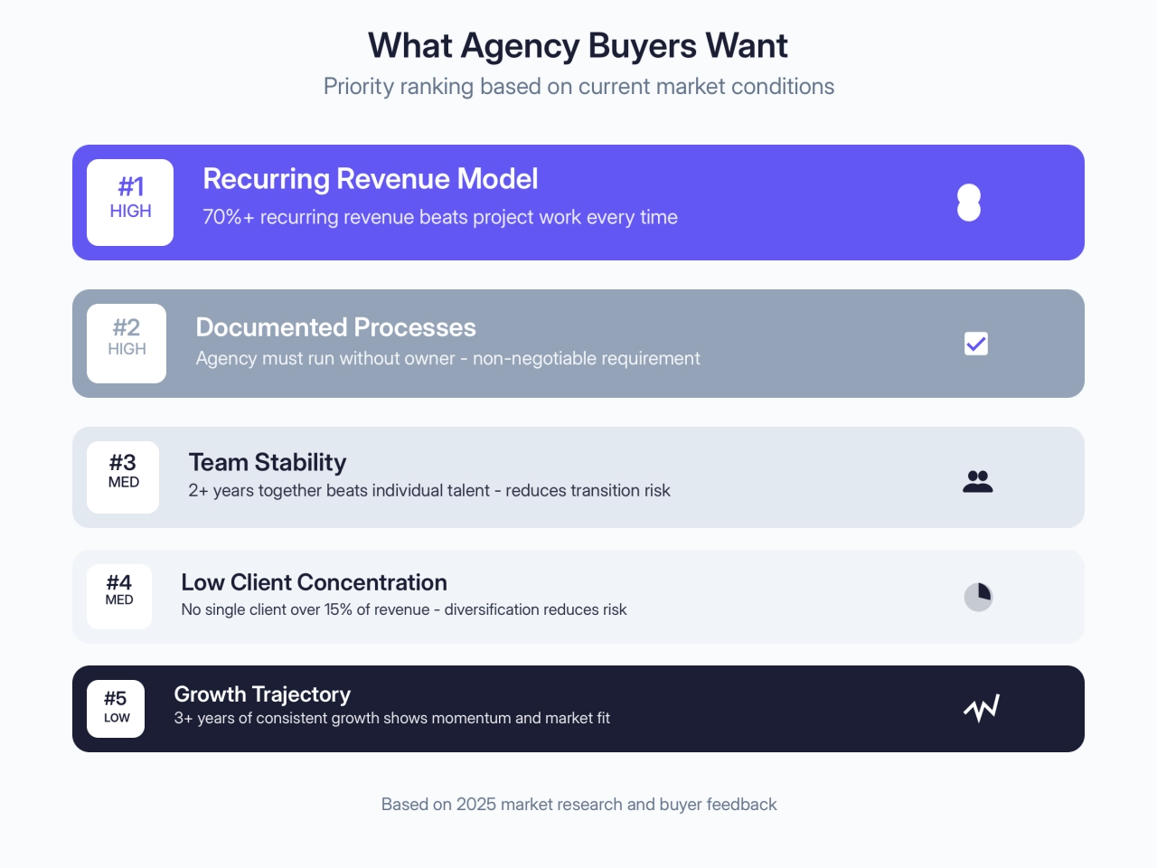 What Agency Buyers Want