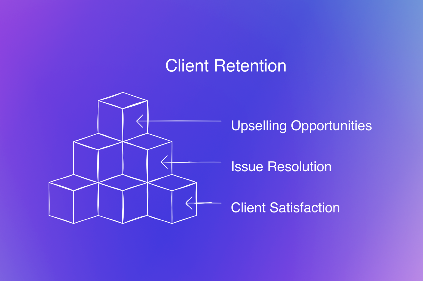 what is client retention