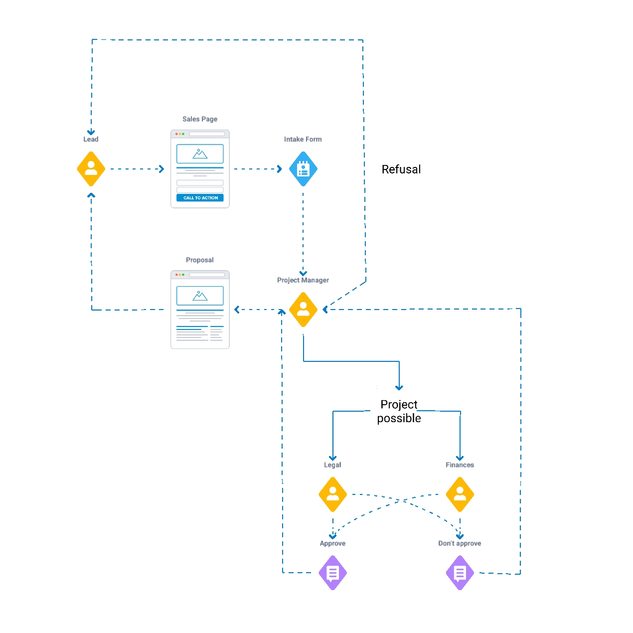 What is a project intake process?