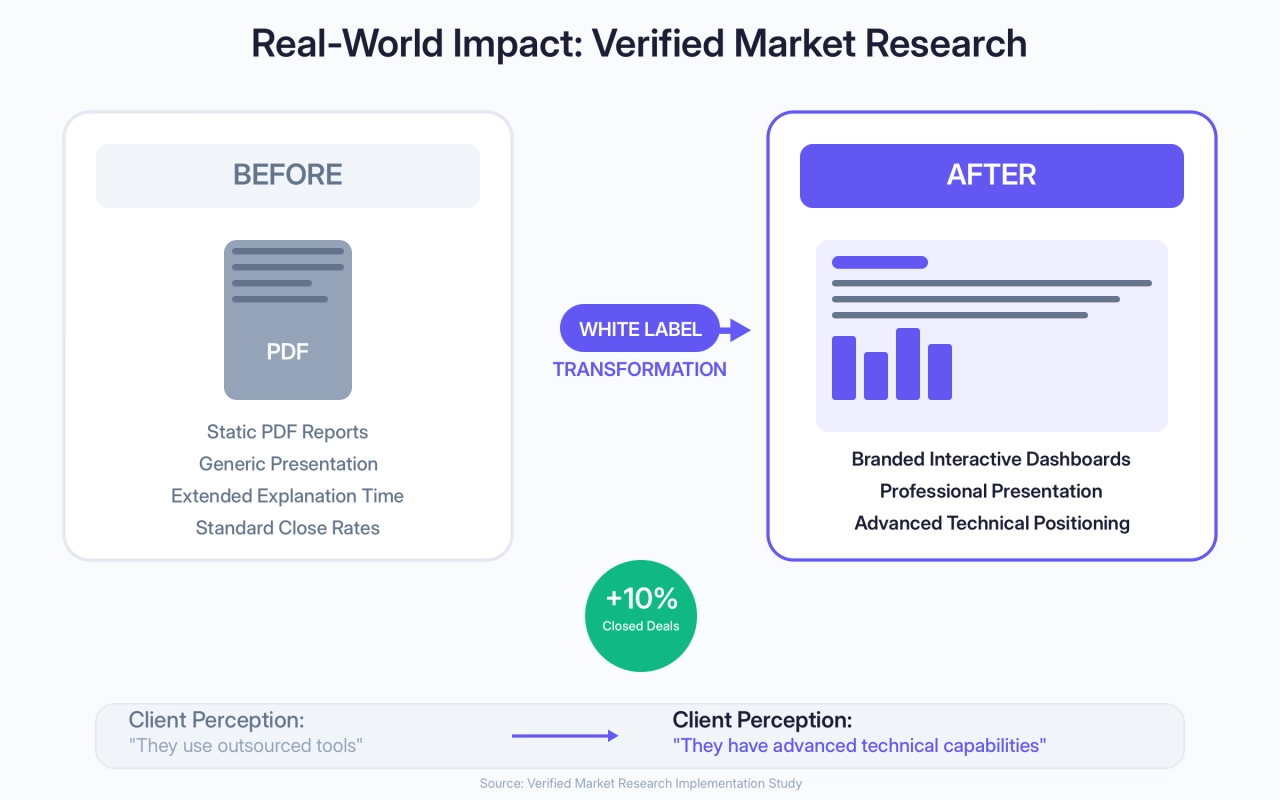 white label business impact