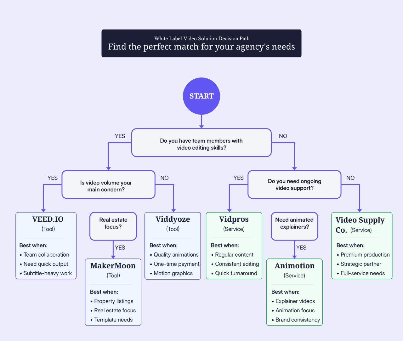 white label video decision path