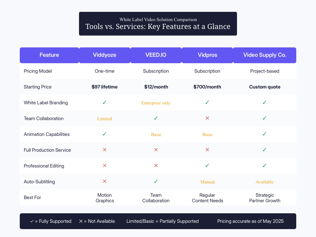 white label video solution comparison